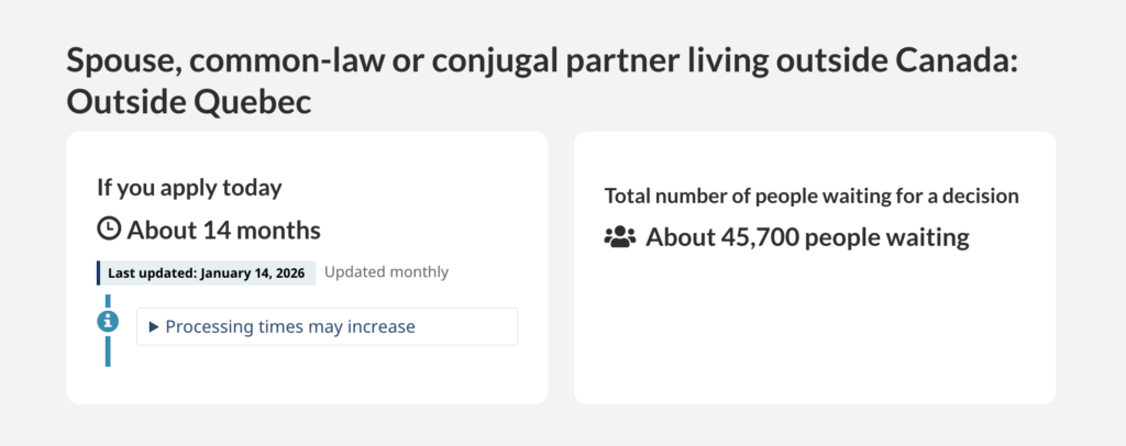 Processing time for spousal sponsorship applications outside Canada showing average 14 months
