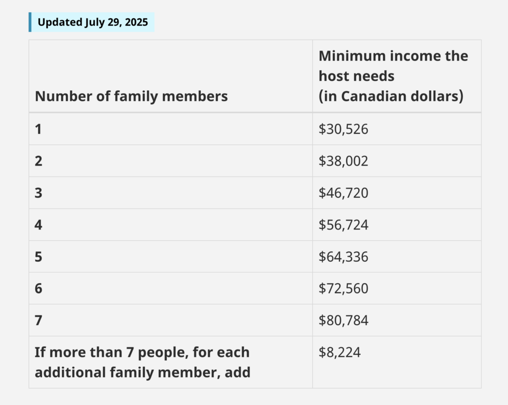 IRCC table showing the minimum income required for a Canada Super Visa based on the number of family members, updated July 2025.